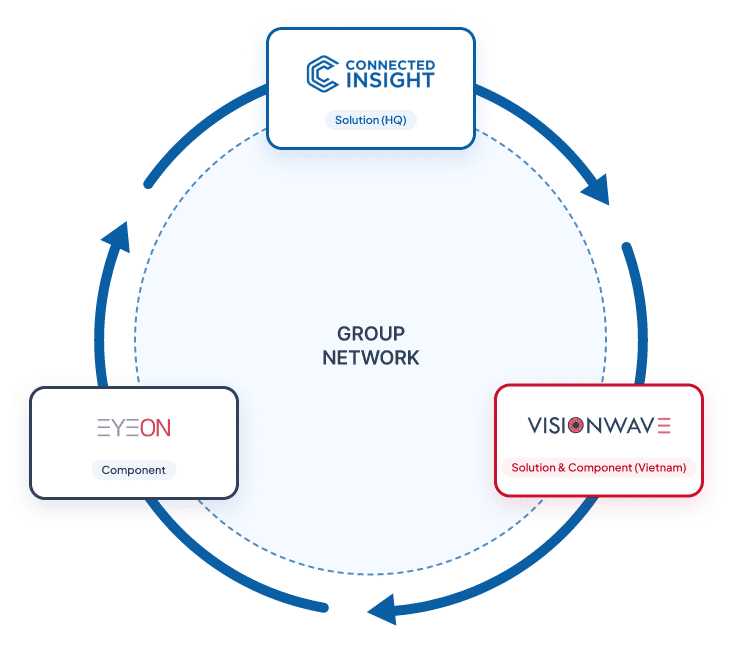 GROUP NETWORK: Connected Insight, EYEON, VISIONWAVE 협력 관계도
