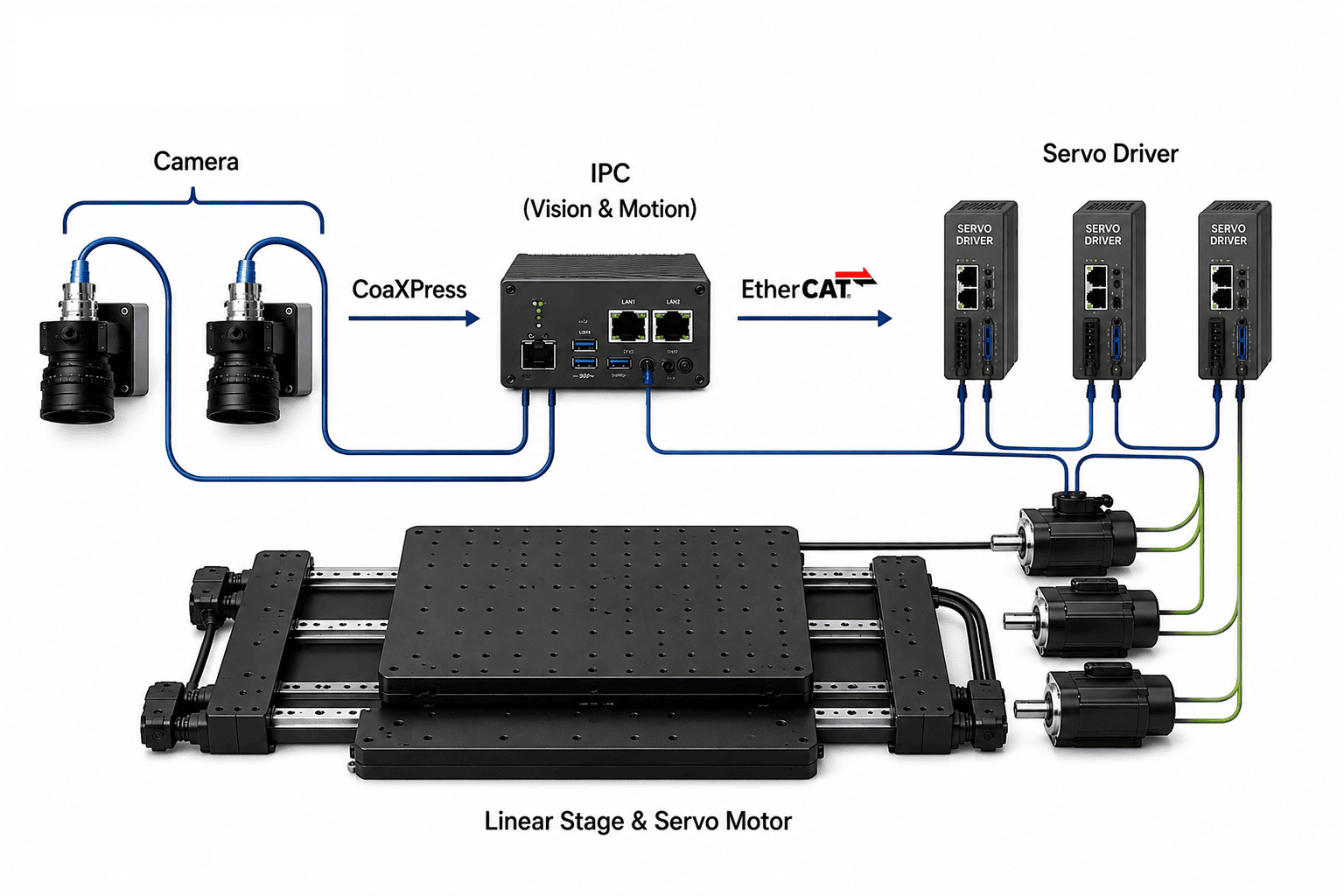 고속·고정도 Vision Alignment System 구조도 — Camera, CoaXPress, IPC, EtherCAT, Servo Driver, Linear Stage